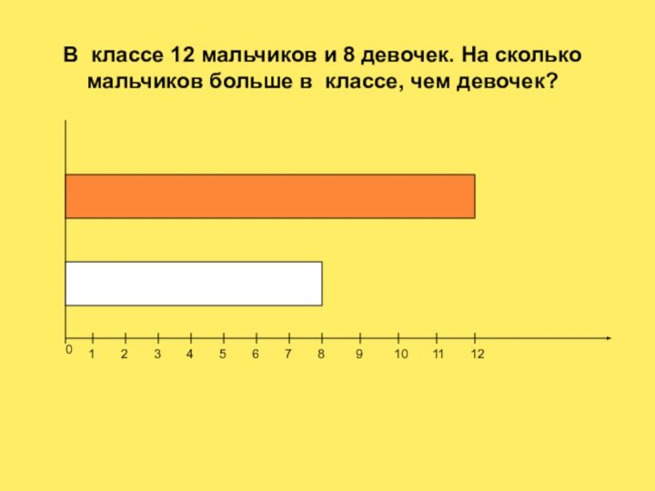 В классе 12 мальчиков и 8 девочек. На сколько мальчиков больше в классе, чем девочек?0123456789101112