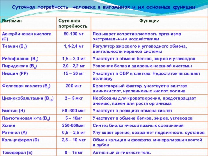 Суточная потребность человека в витаминах и их основные функции