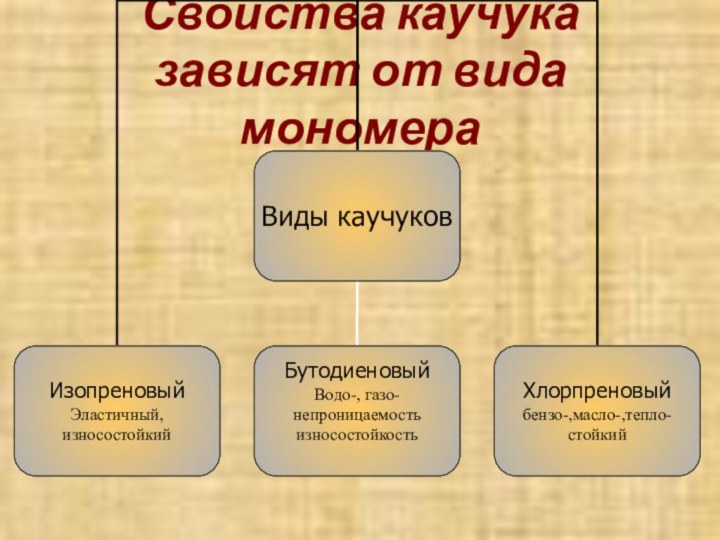 Свойства каучука зависят от вида мономера