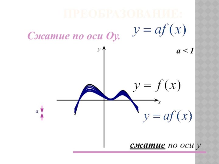 ПРЕОБРАЗОВАНИЕ:a < 1axyсжатие по оси yСжатие по оси Оу.