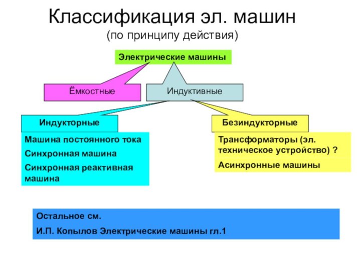 Классификация эл. машин (по принципу действия)Электрические машиныЁмкостныеИндуктивныеИндукторныеБезиндукторныеМашина постоянного токаСинхронная машинаТрансформаторы (эл. техническое