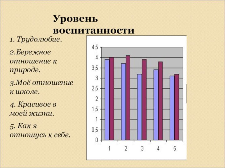 Уровень воспитанности1. Трудолюбие.2.Бережное отношение к природе.3.Моё отношение к школе.4. Красивое в моей