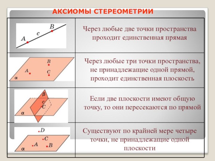 АКСИОМЫ СТЕРЕОМЕТРИИЧерез любые две точки пространства проходит единственная прямаяЧерез любые три точки