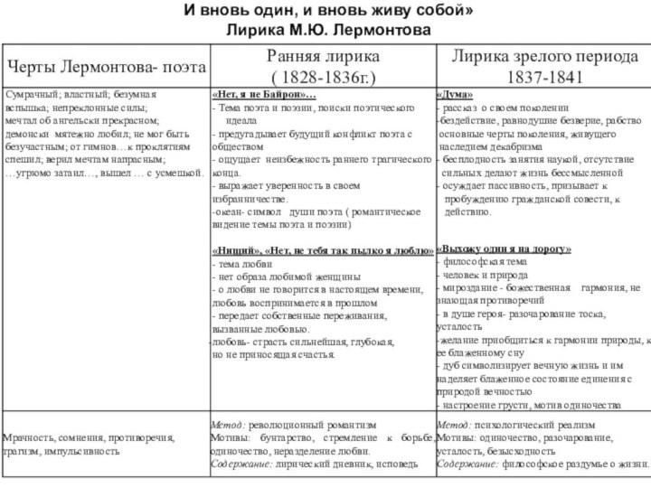 И вновь один, и вновь живу собой»Лирика М.Ю. Лермонтова