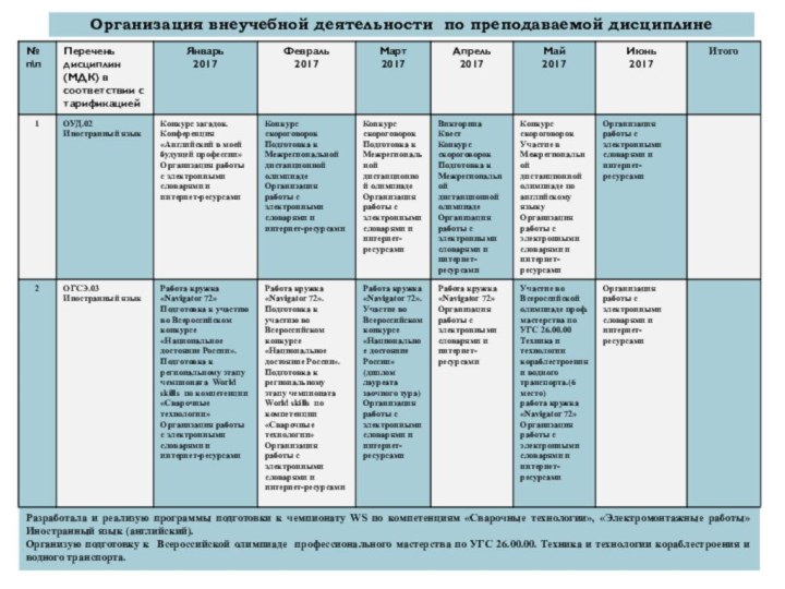 Организация внеучебной деятельности по преподаваемой дисциплине