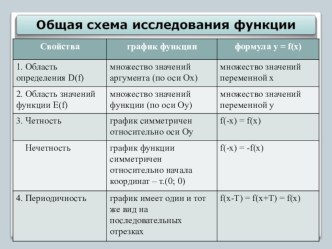 Исследование функции