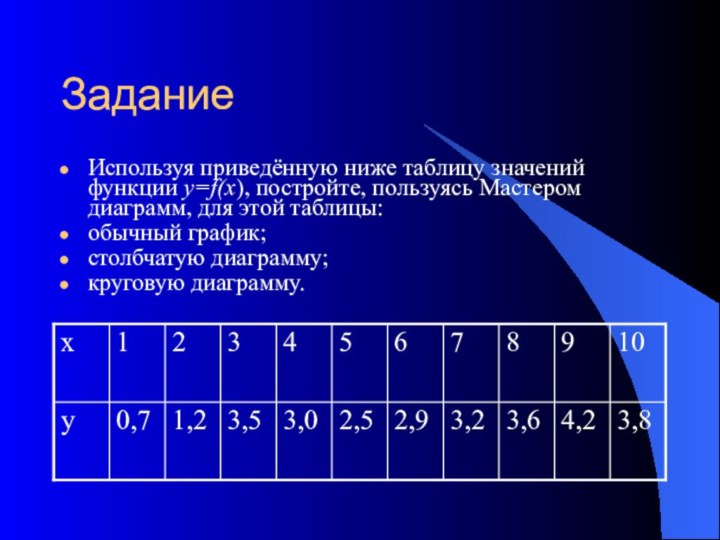 Задание Используя приведённую ниже таблицу значений функции y=f(x), постройте, пользуясь Мастером диаграмм,