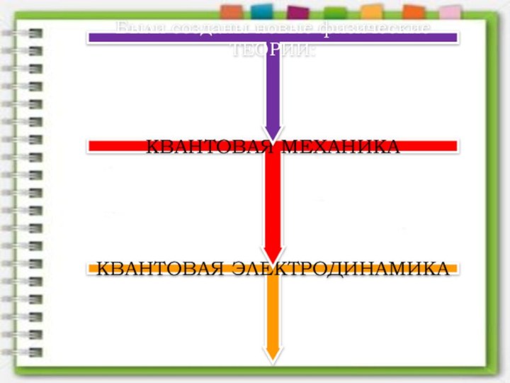 КВАНТОВАЯ ЭЛЕКТРОДИНАМИКАКВАНТОВАЯ МЕХАНИКАБыли созданы новые физические ТЕОРИИ: