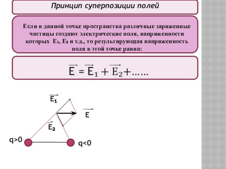 Принцип суперпозиции полейЕсли в данной точке пространства различные заряженные частицы создают электрические