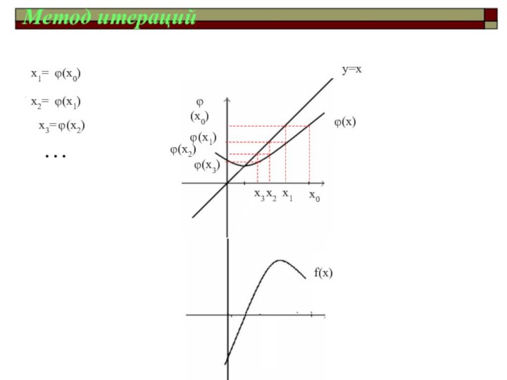 φ(x) f(x)  φ(x0)х0х1φ(x1)х2х3φ(x3)φ(x0)φ(x2)х1=φ(x2)х3=…y=xφ(x1)х2=Метод итераций