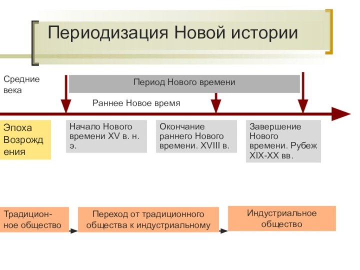 Периодизация Новой историиЭпоха ВозрожденияНачало Нового времени XV в. н.э.Окончание раннего Нового времени.