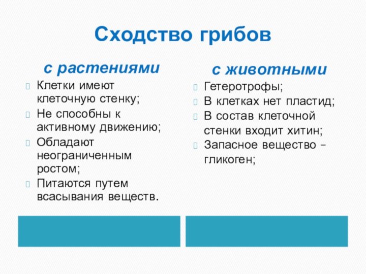 Сходство грибов с растениямиКлетки имеют клеточную стенку;Не способны к активному движению;Обладают неограниченным