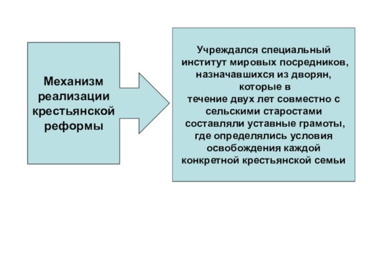 Механизм реализациикрестьянской реформыУчреждался специальный институт мировых посредников,назначавшихся из дворян, которые в течение