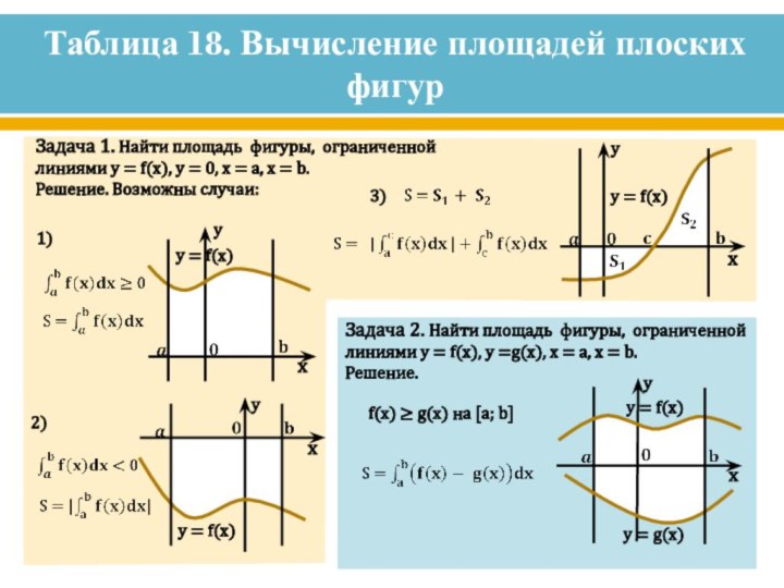 Таблица 18. Вычисление площадей плоских фигур1)