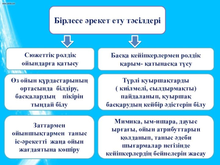 Бірлесе әрекет ету тәсілдеріСюжеттік ролдік ойындарға қатысуТүрлі қуыршақтарды( киілмелі, сылдырмақты) пайдаланып, қуыршақ