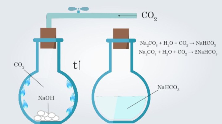 CO2Na2CO3 + H2O + CO2 → NaHCO3 Na2CO3 + H2O + CO2 → 2NaHCO3