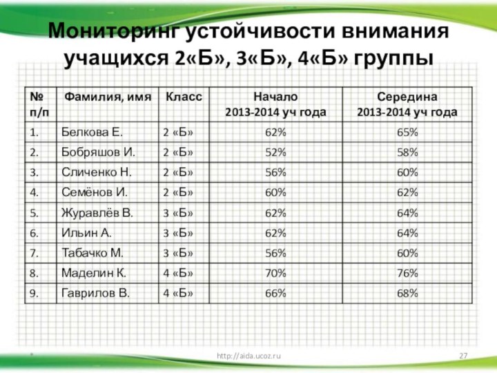 Мониторинг устойчивости внимания учащихся 2«Б», 3«Б», 4«Б» группы*http://aida.ucoz.ru
