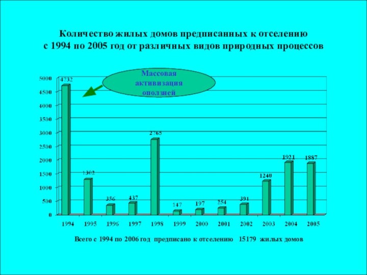 Количество жилых домов предписанных к отселению с 1994 по 2005 год от