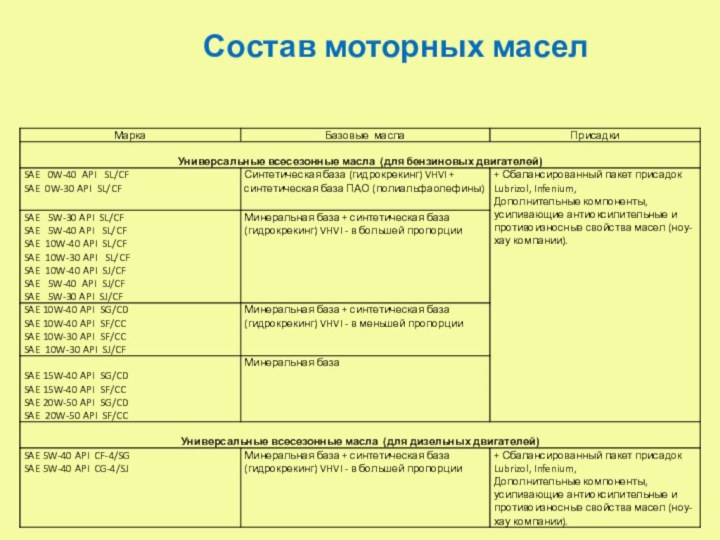 Состав моторных масел