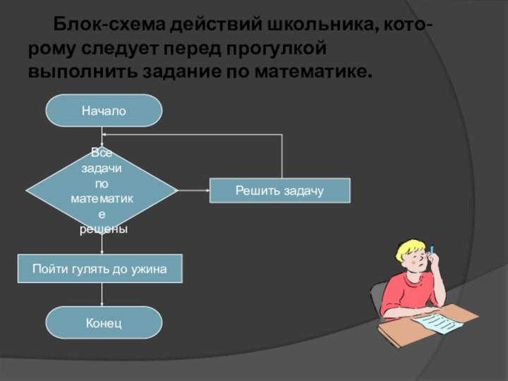 Блок-схема действий школьника, кото-рому следует перед прогулкой выполнить задание по математике.НачалоВсе задачи