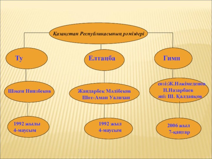 ҚОРЫТЫНДЫЛАУҚазақстан Республикасының рәміздері2006 жыл 7-қаңтар   Ту