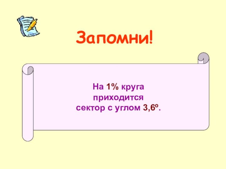 Запомни!На 1% круга приходится сектор с углом 3,6º.