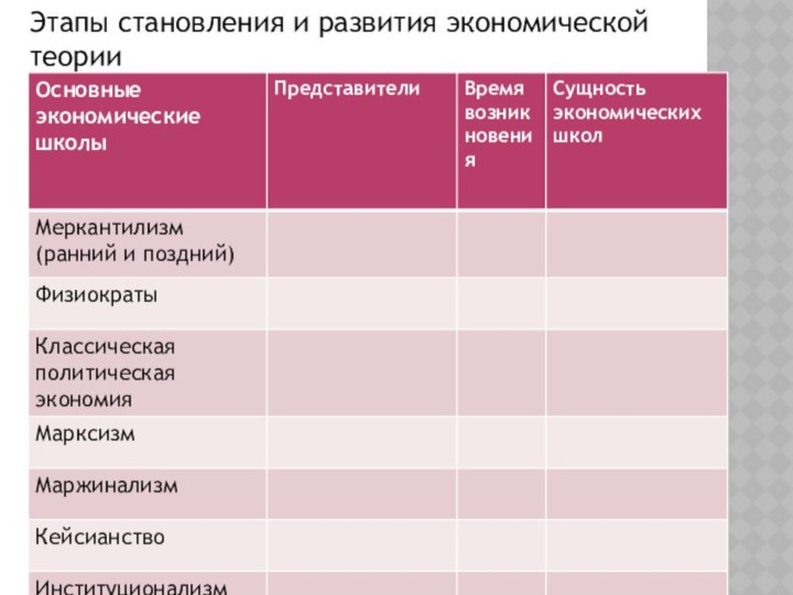 Этапы становления и развития экономической теории