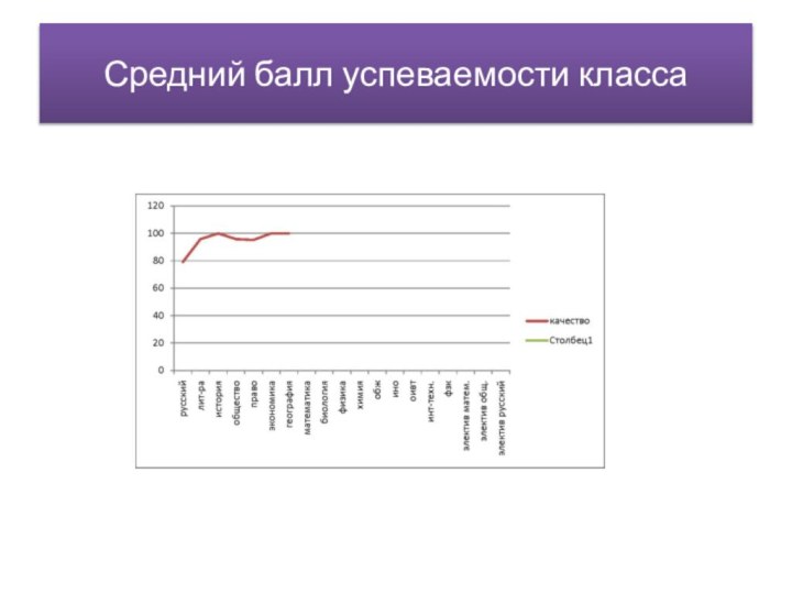 Средний балл успеваемости класса