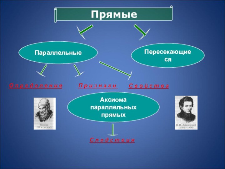 ПрямыеПараллельныеПересекающиесяАксиома параллельных прямых