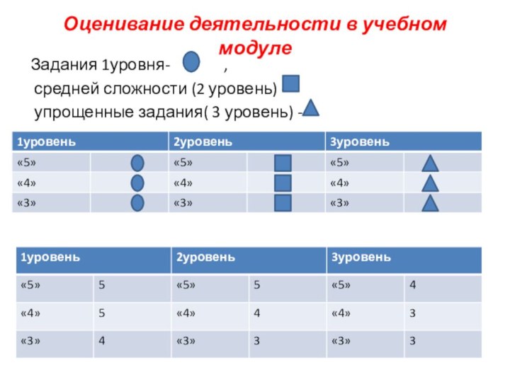 Оценивание деятельности в учебном модулеЗадания 1уровня-