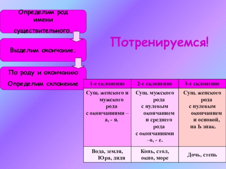 Потренируемся!Определим род имени существительного. По роду и окончаниюОпределим склонение Выделим окончание.