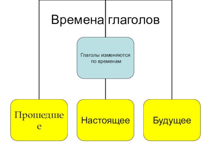 Времена глаголов