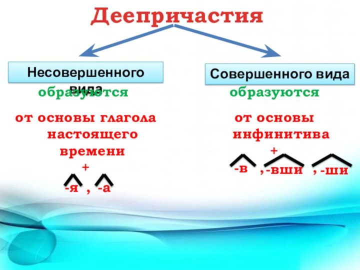 ДеепричастияНесовершенного видаСовершенного видаот основы глагола настоящего времени +образуютсяобразуютсяот основы инфинитива+-в,-вши,-ши