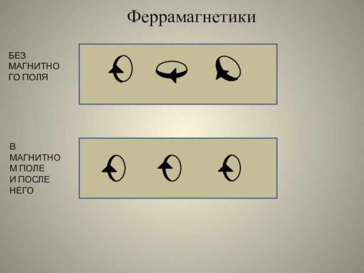 ФеррамагнетикиБЕЗ МАГНИТНОГО ПОЛЯВ МАГНИТНОМ ПОЛЕ И ПОСЛЕ НЕГО
