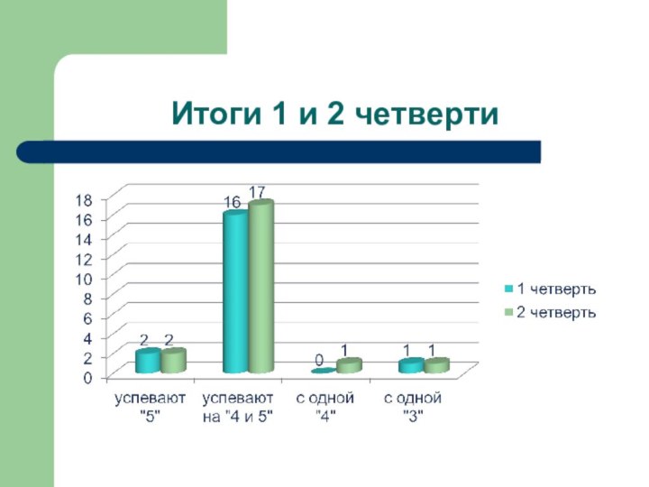 Итоги 1 и 2 четверти