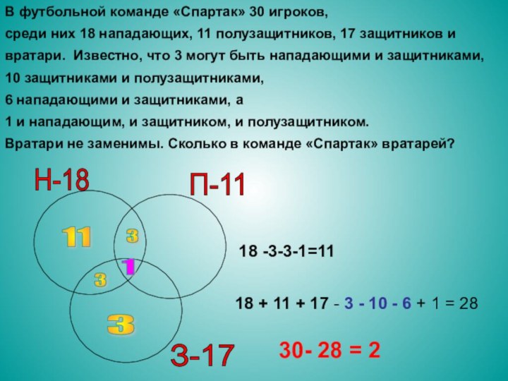 В футбольной команде «Спартак» 30 игроков, среди них 18 нападающих, 11 полузащитников,