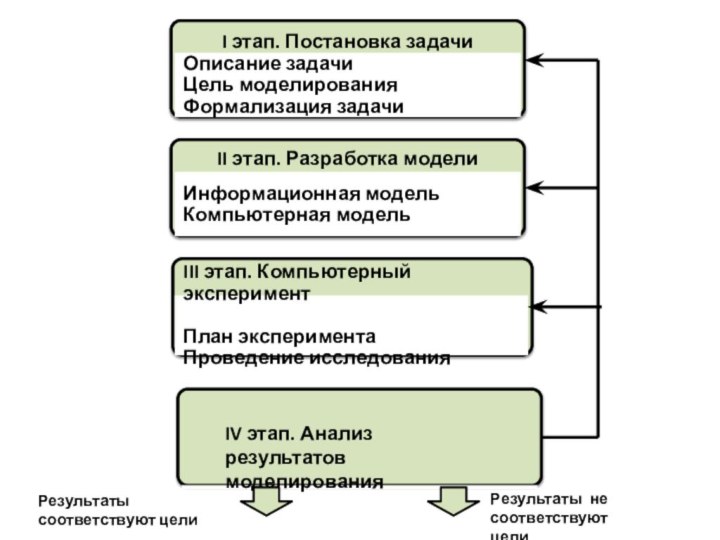 IV этап. Анализ результатов моделированияРезультаты соответствуют целиРезультаты не соответствуют цели