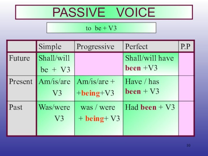 PASSIVE  VOICEto be + V3