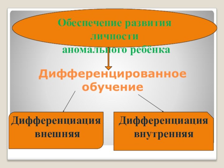 Дифференцированное обучениеОбеспечение развития личности аномального ребёнкаДифференциация внешняя Дифференциация внутренняя