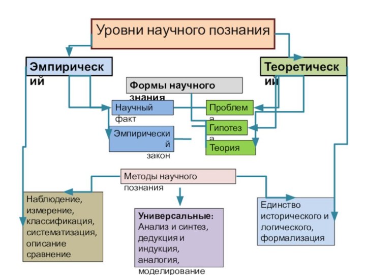 Уровни научного познанияЭмпирическийТеоретическийФормы научного знанияНаучный фактПроблемаЭмпирическийзаконГипотезаТеорияМетоды научного познанияНаблюдение, измерение, классификация, систематизация, описание