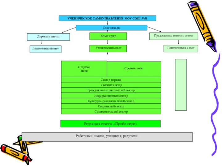 Совет школыРаботники школы, учащиеся, родители.УЧЕНИЧЕСКОЕ САМОУПРАВЛЕНИЕ МОУ СОШ №38 Редакция газеты «Проба пера»