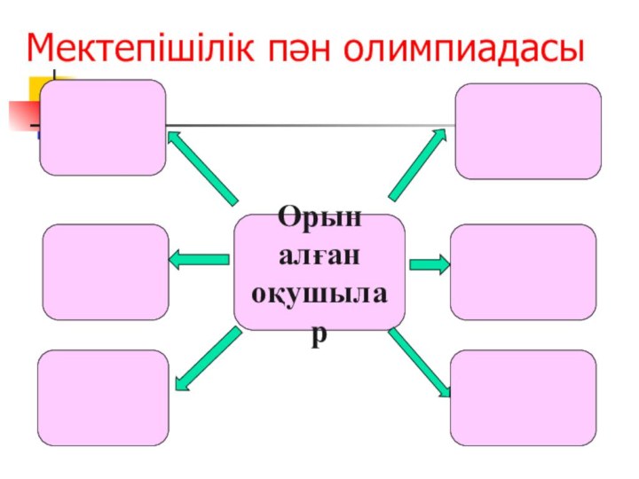 Мектепішілік пән олимпиадасыОрын алған оқушылар