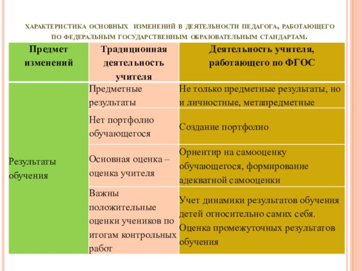 характеристика основных изменений в деятельности педагога, работающего по федеральным государственным образовательным стандартам.