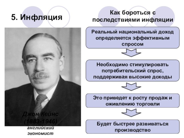 5. ИнфляцияДжон Кейнс(1883-1946)английский экономистРеальный национальный доходопределяется эффективнымспросомНеобходимо стимулироватьпотребительский спрос, поддерживая высокие доходыЭто