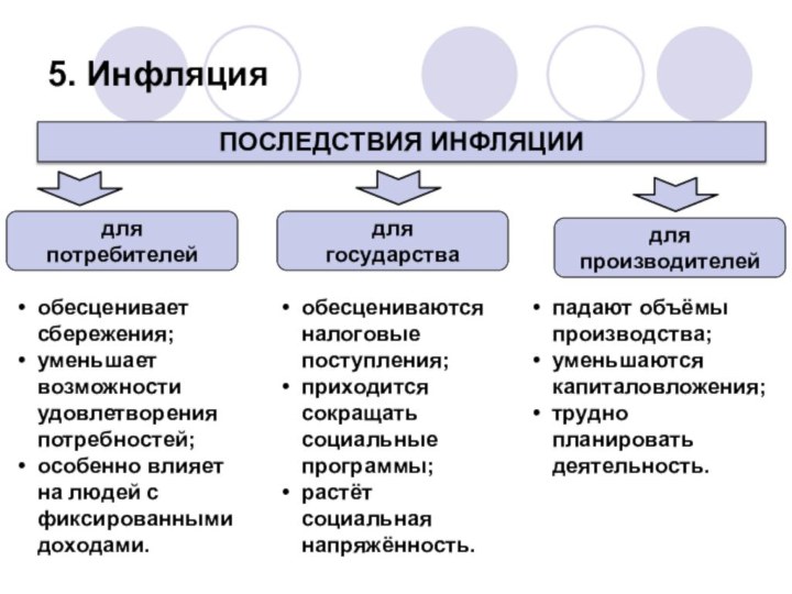 Инфляция последствия кратко. Последствия инфляции. Последствия инфляции для производителей. Последствия инфляции для потребителя государства. Последствия инфляции в экономике.