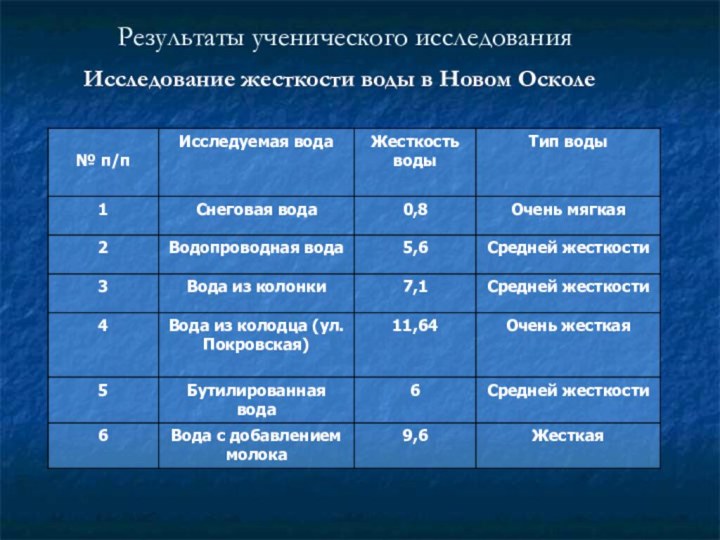 Результаты ученического исследованияИсследование жесткости воды в Новом Осколе