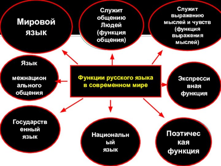 Функции русского языкав современном миреЭкспрессивная функцияПоэтическая функцияСлужит общению Людей(функция общения)ГосударственныйязыкЯзык межнациональногообщенияМировой языкНациональныйязыкСлужит