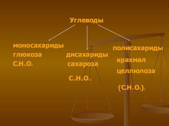 УглеводымоносахаридыдисахаридыполисахаридыглюкозасахарозакрахмалцеллюлозаС6Н12О6С12Н22О11(С6Н10О5)n