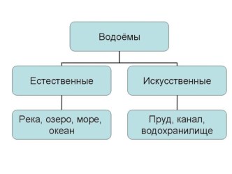 Презентация к уроку речевой мотрики на тему Водоемы