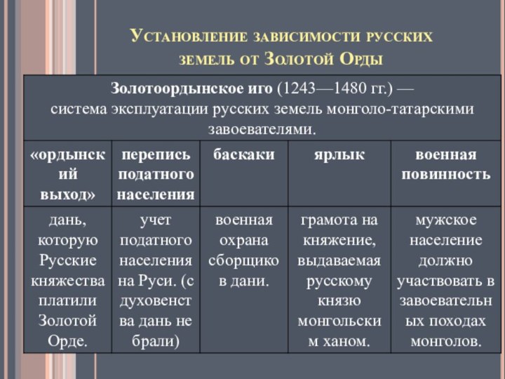 Установление зависимости русских земель от Золотой Орды